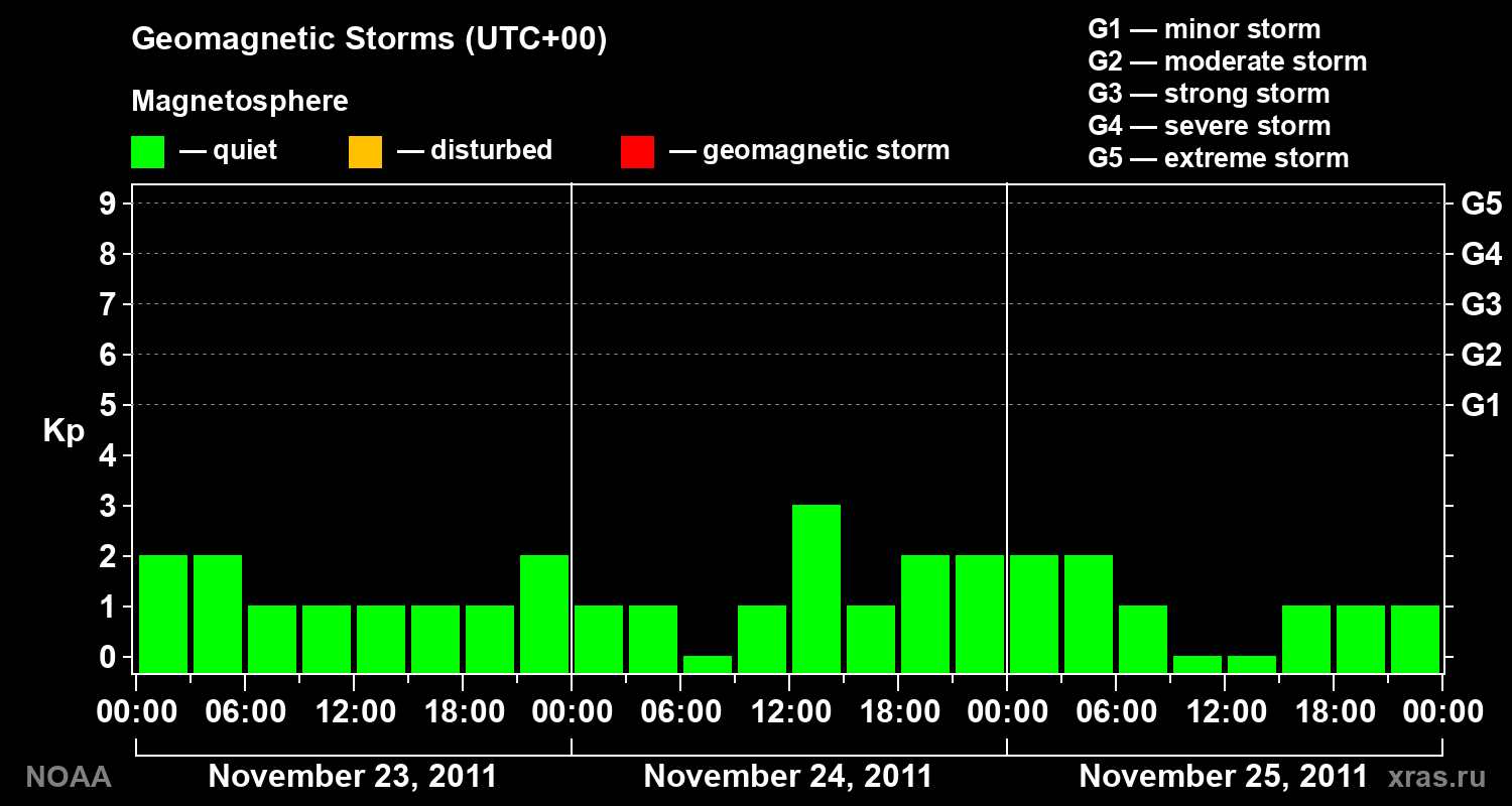 Geomagnetic index Kp for 3 days