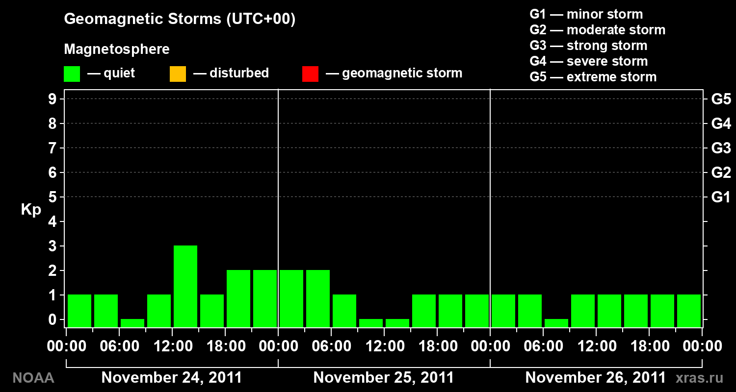 Geomagnetic index Kp for 3 days