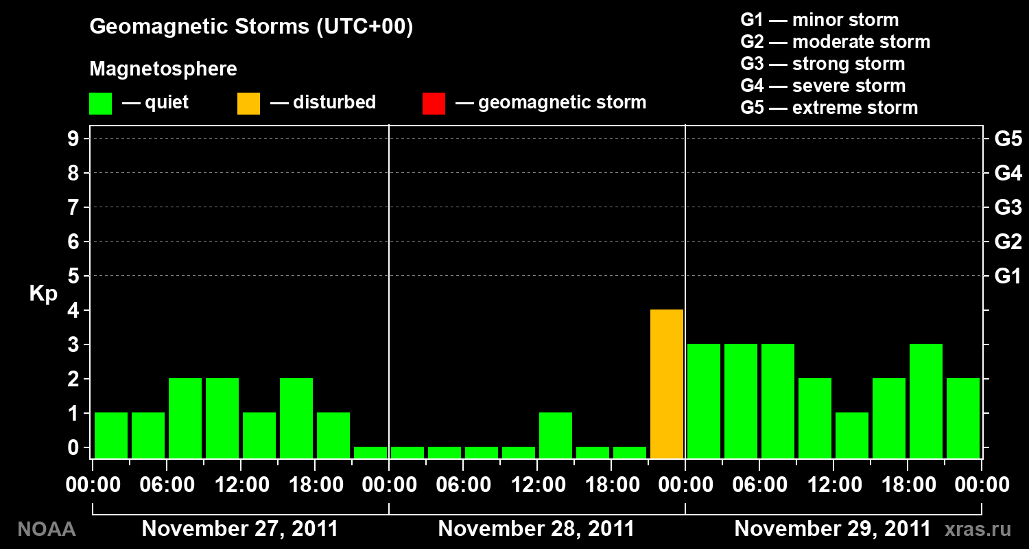 Geomagnetic index Kp for 3 days