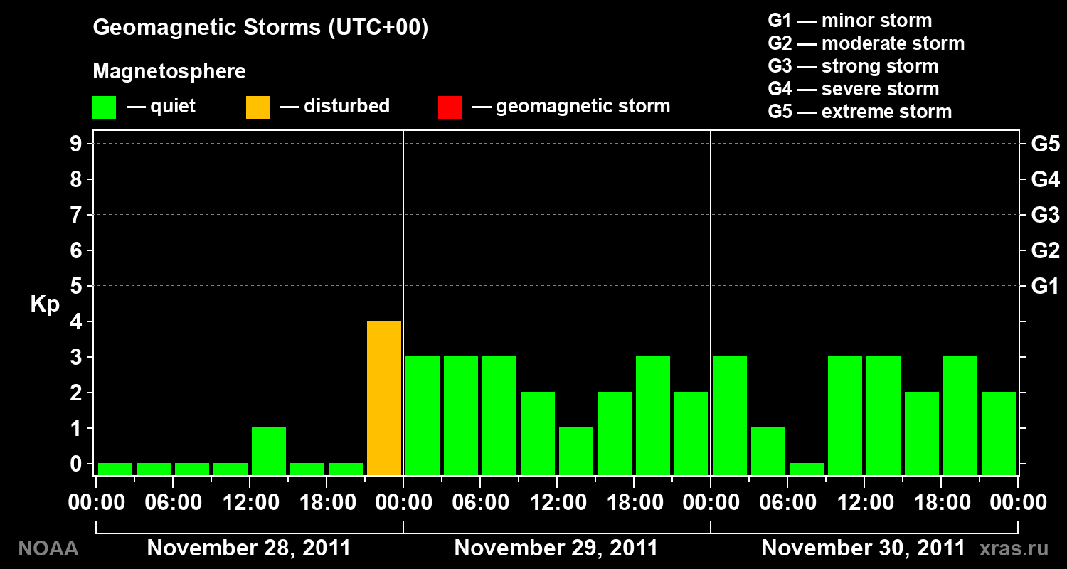 Geomagnetic index Kp for 3 days