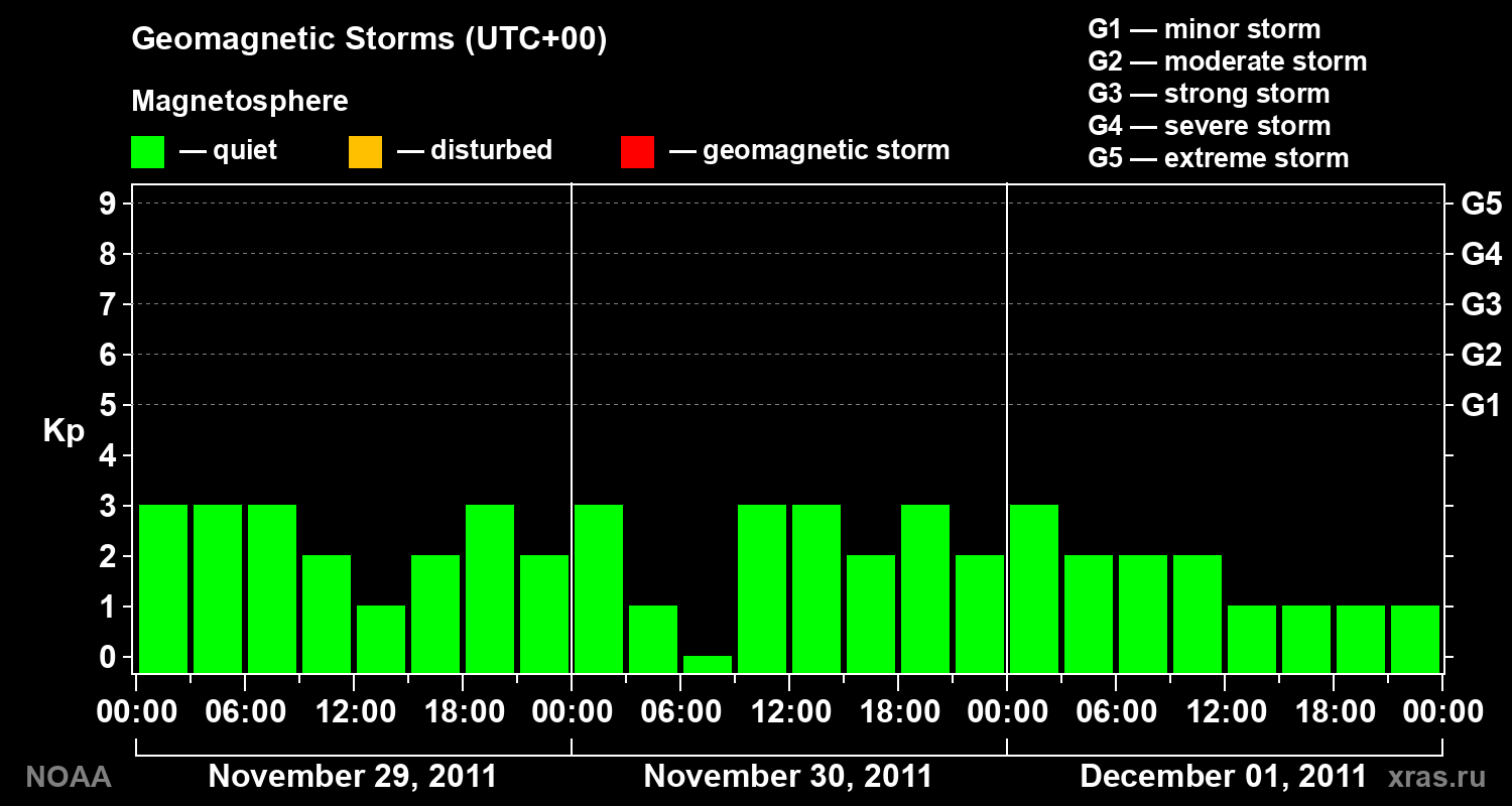 Geomagnetic index Kp for 3 days