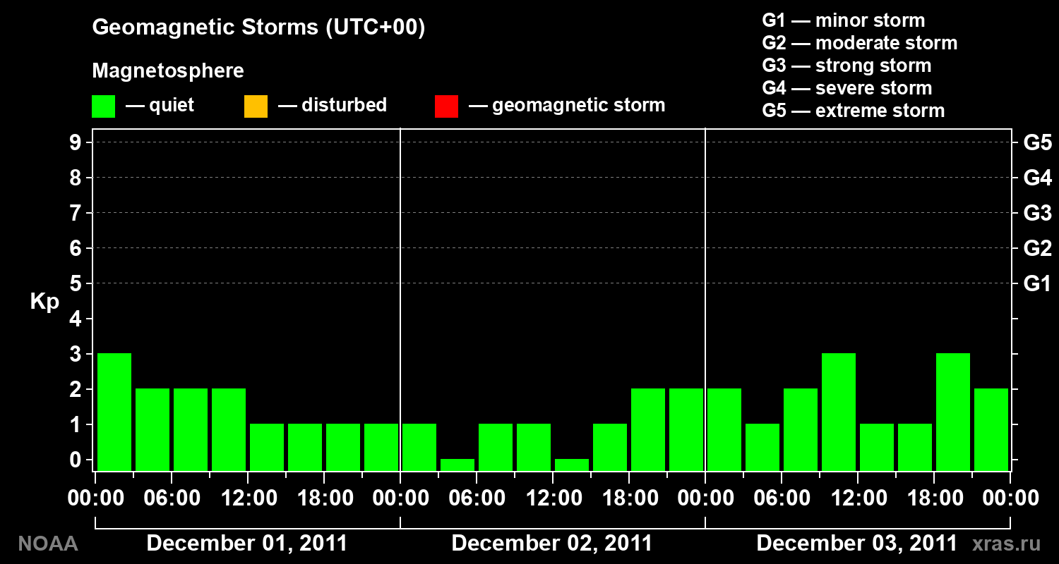 Geomagnetic index Kp for 3 days
