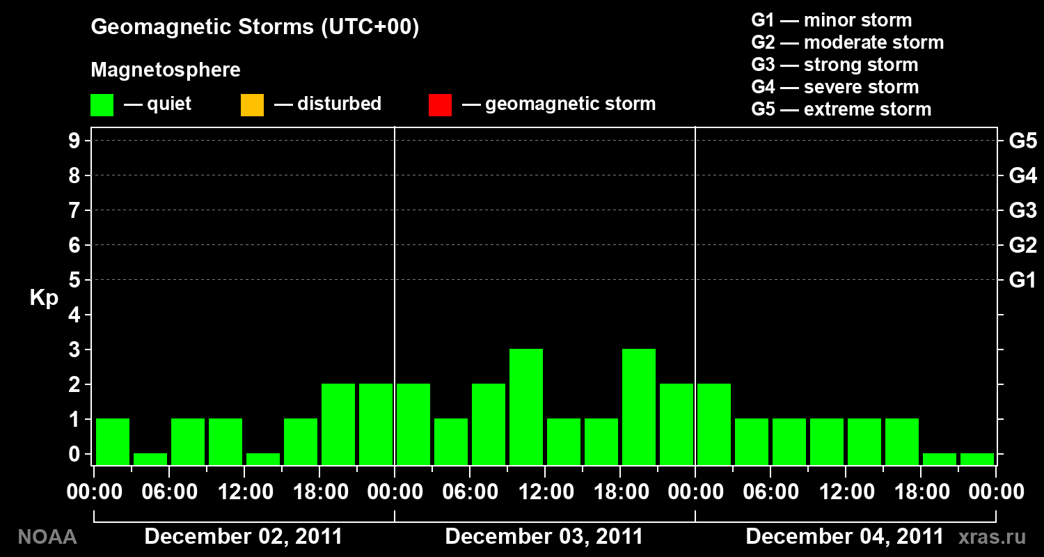 Geomagnetic index Kp for 3 days