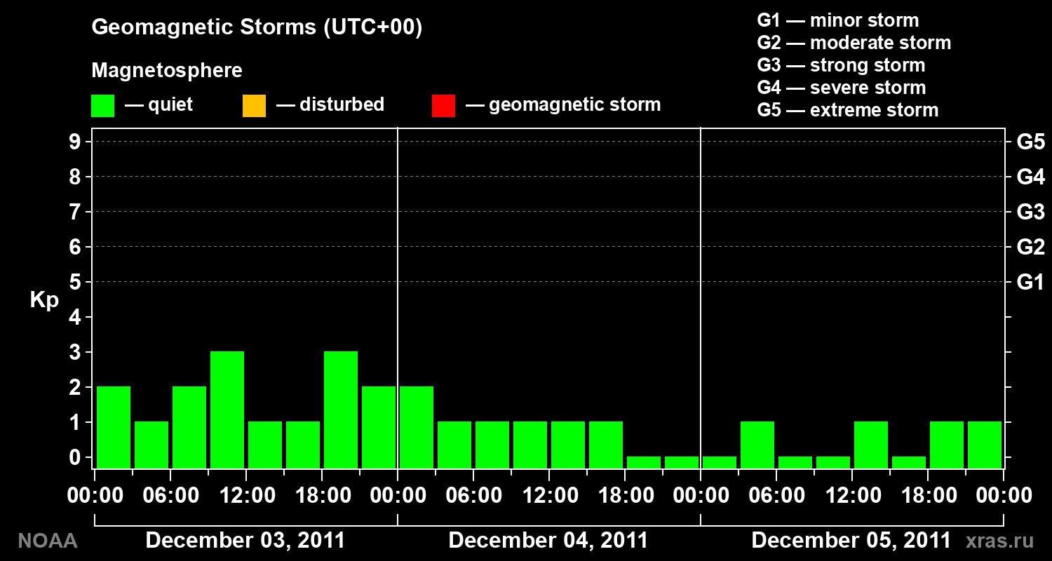 Geomagnetic index Kp for 3 days