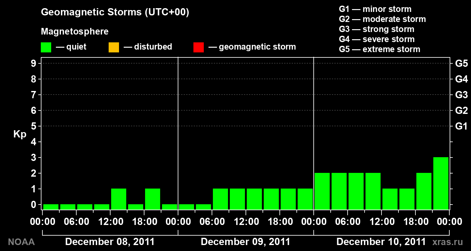 Geomagnetic index Kp for 3 days