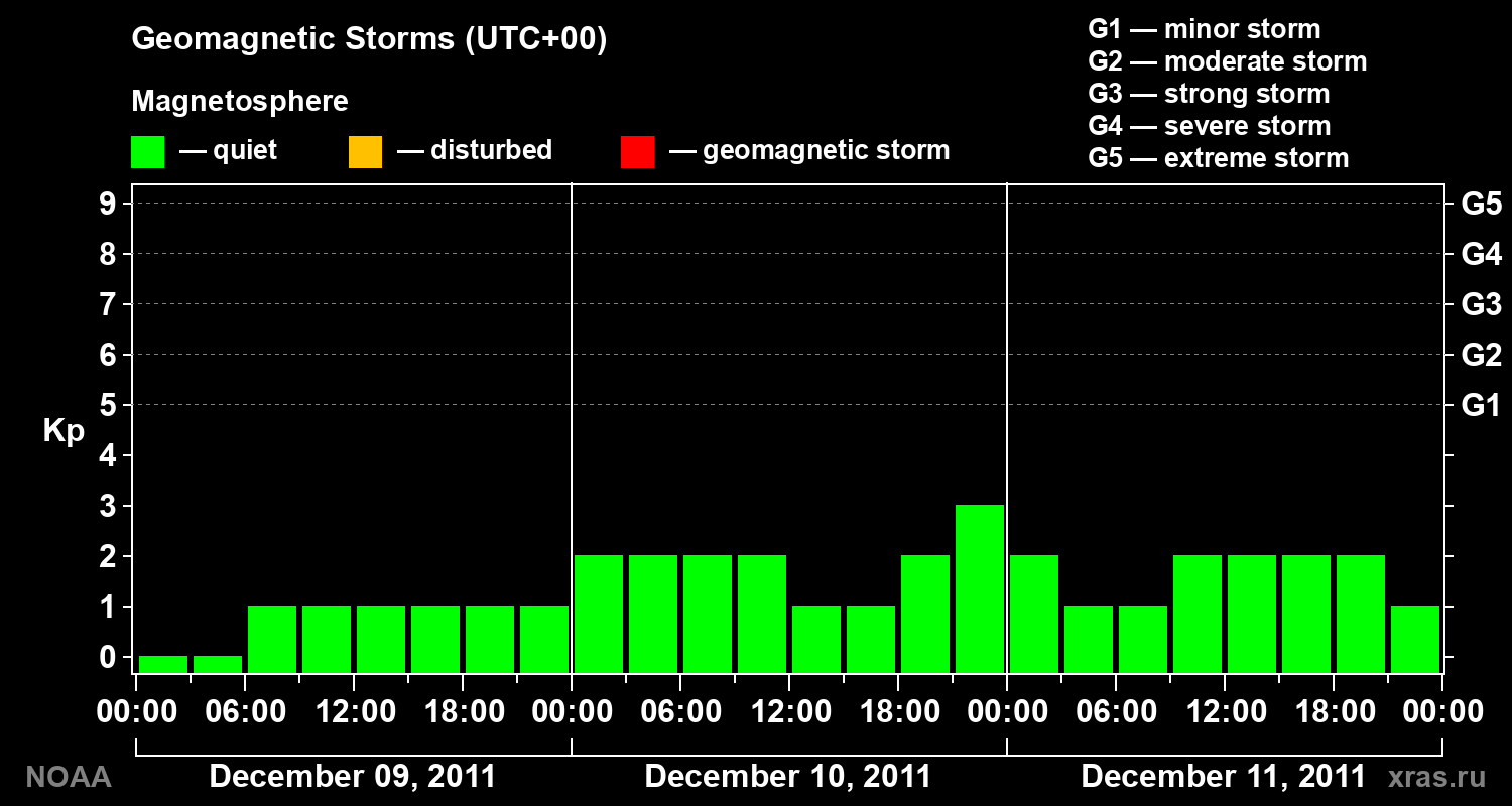 Geomagnetic index Kp for 3 days