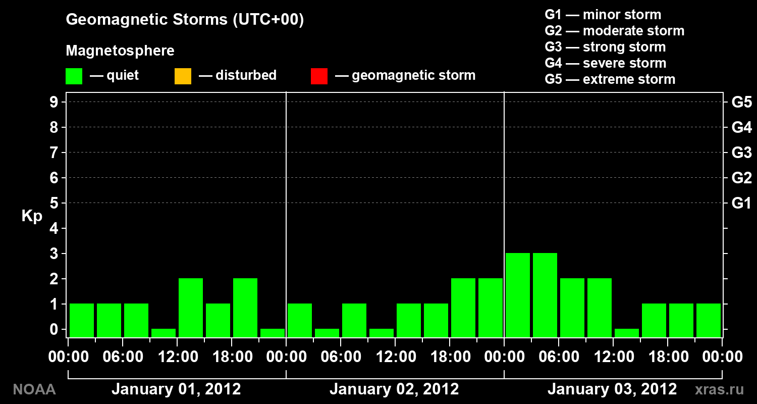 Geomagnetic index Kp for 3 days