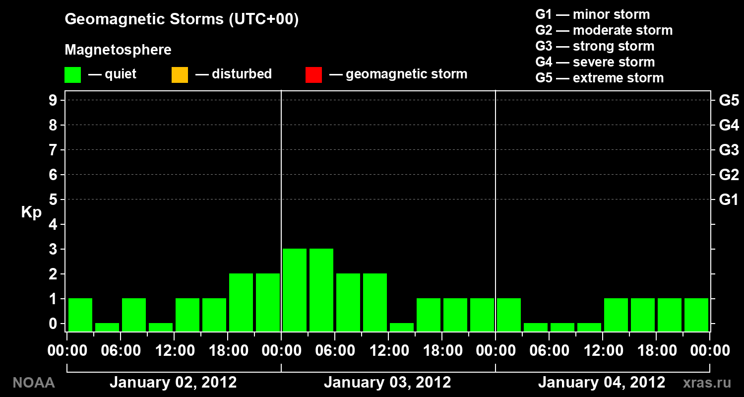 Geomagnetic index Kp for 3 days