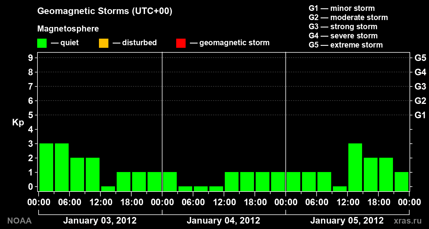 Geomagnetic index Kp for 3 days