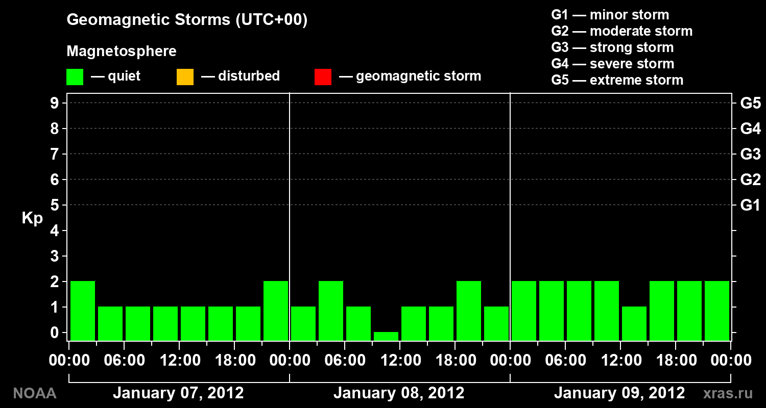 Geomagnetic index Kp for 3 days