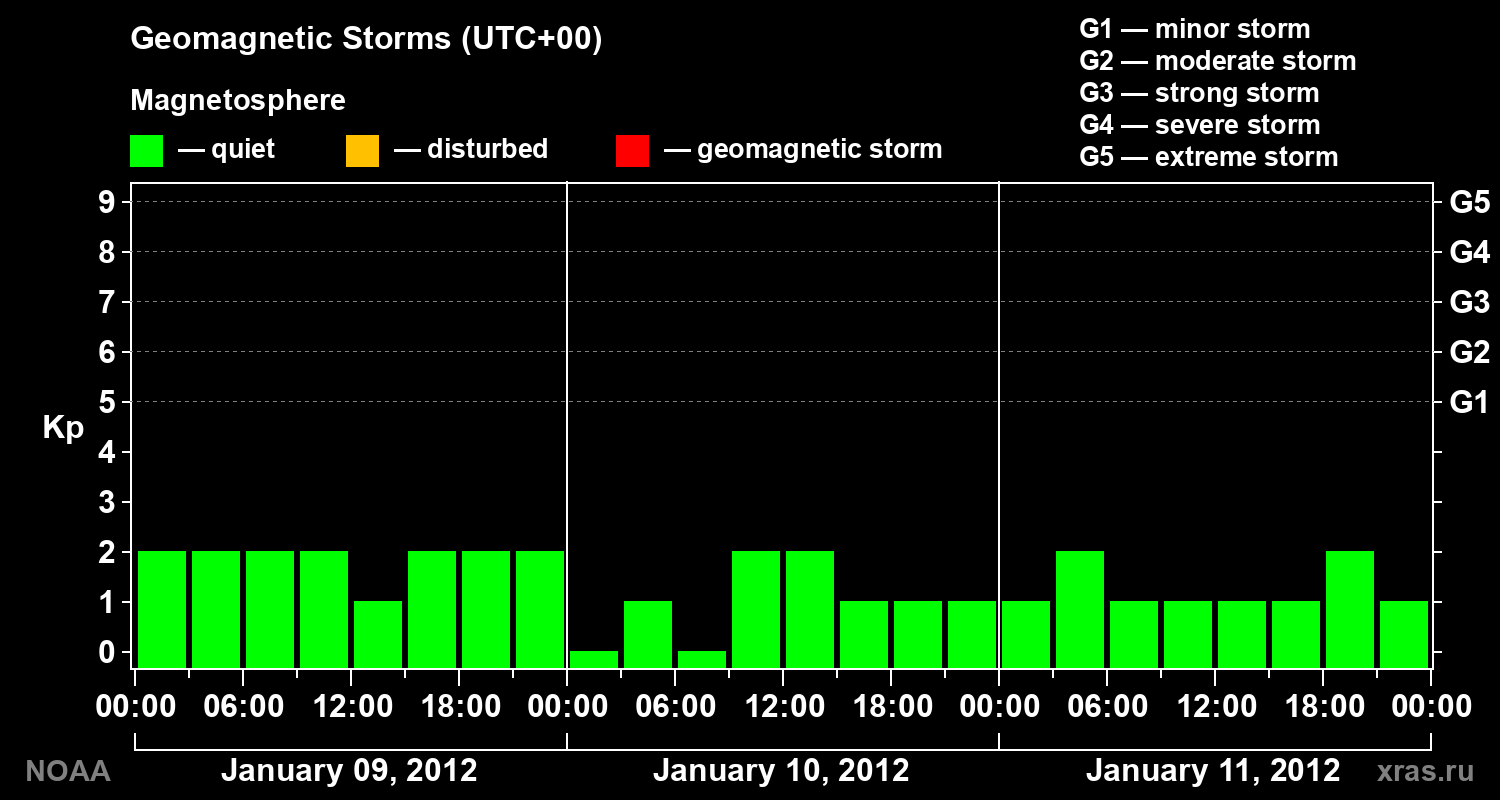 Geomagnetic index Kp for 3 days
