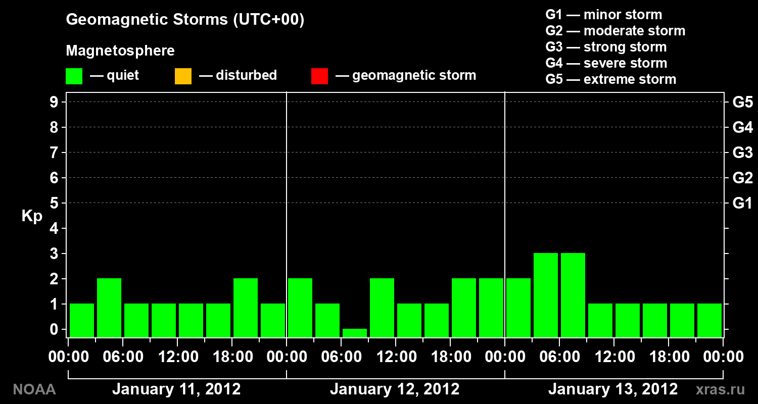 Geomagnetic index Kp for 3 days