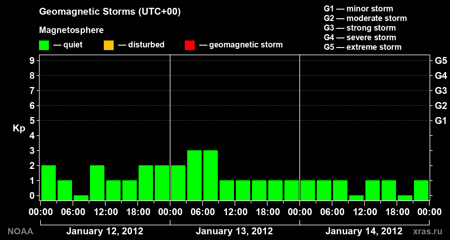 Geomagnetic index Kp for 3 days