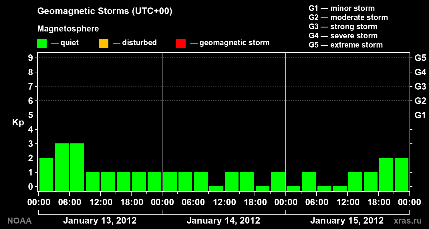 Geomagnetic index Kp for 3 days