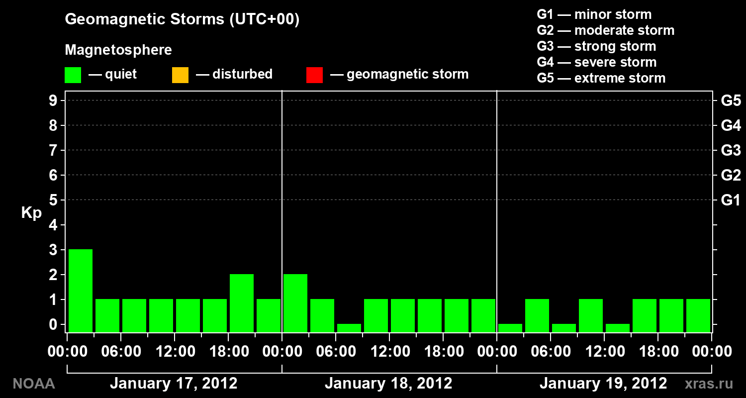 Geomagnetic index Kp for 3 days