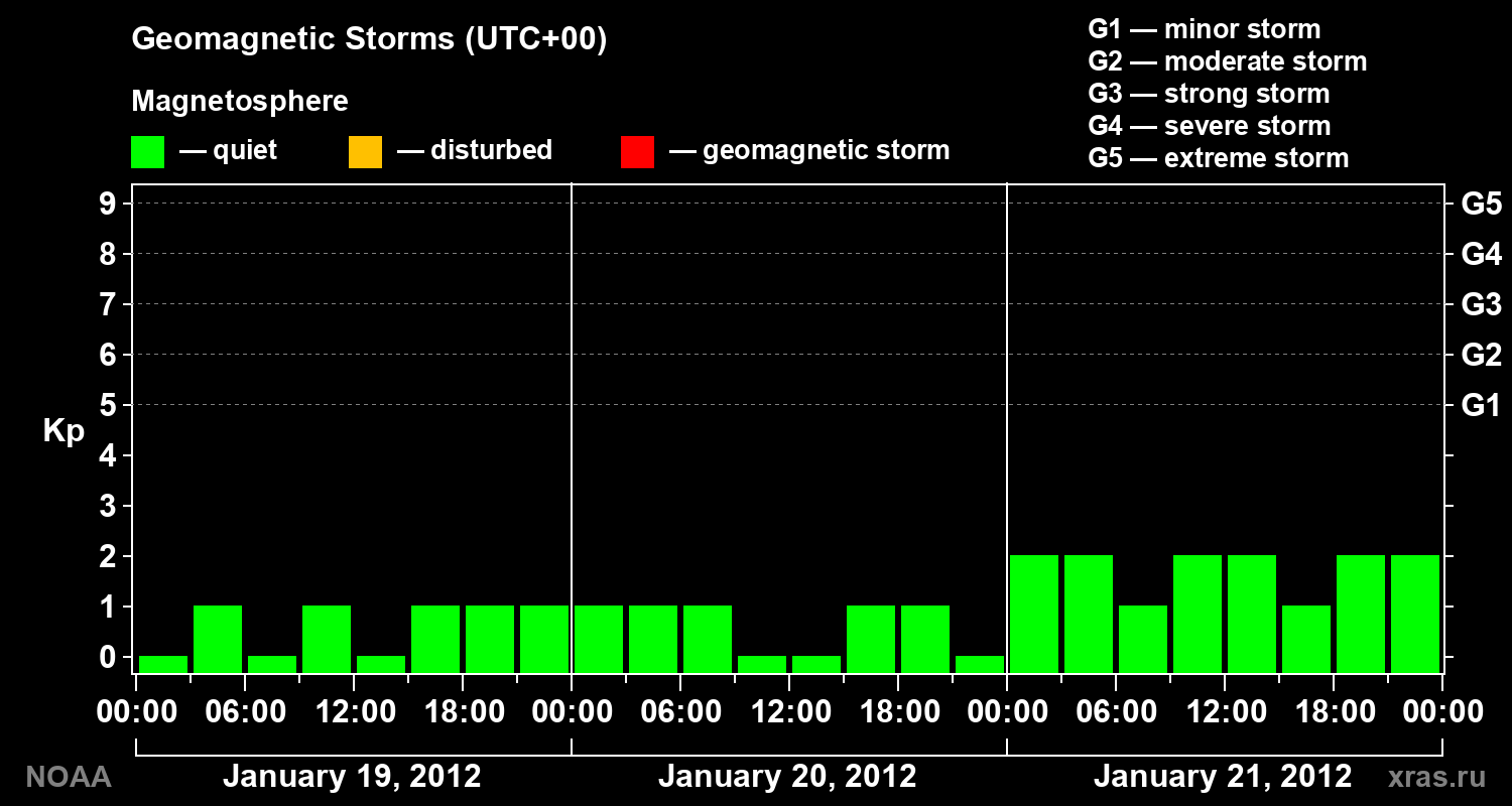Geomagnetic index Kp for 3 days