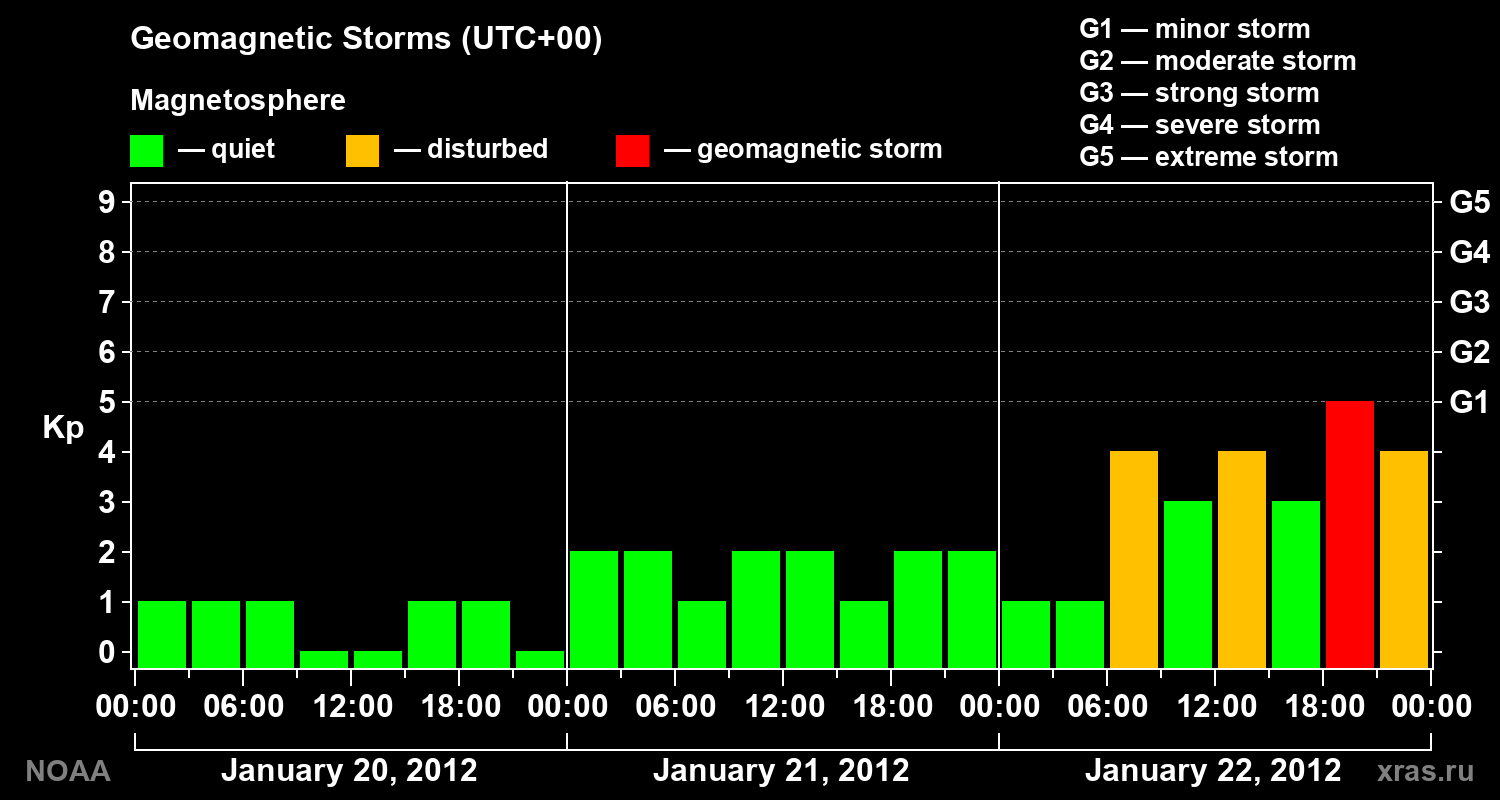 Geomagnetic index Kp for 3 days