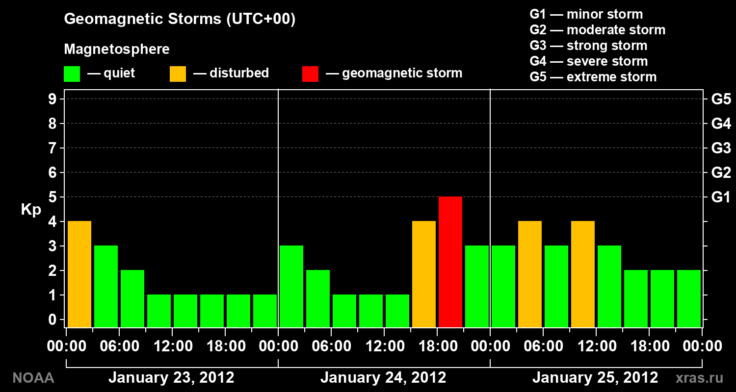 Geomagnetic index Kp for 3 days