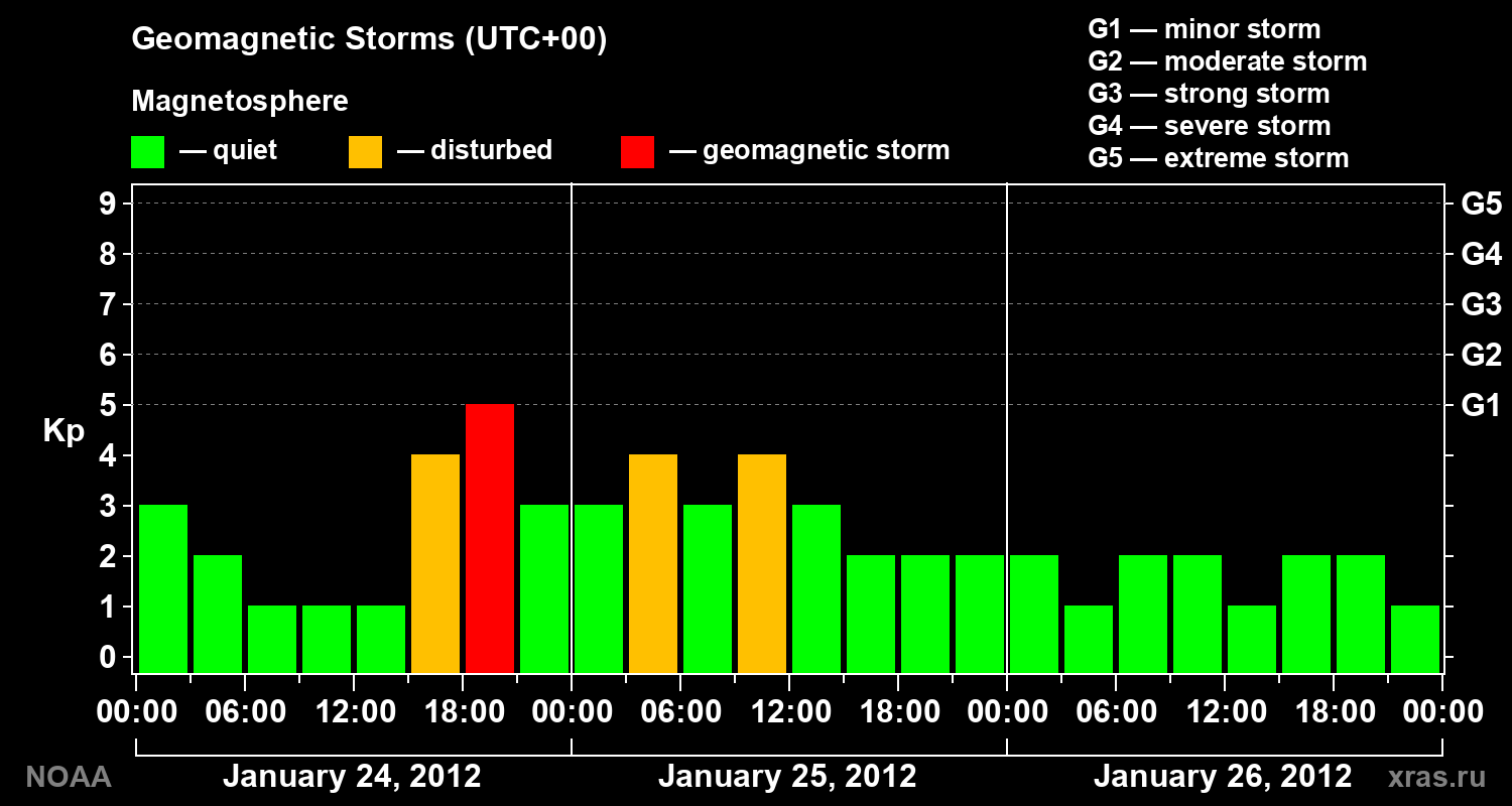 Geomagnetic index Kp for 3 days