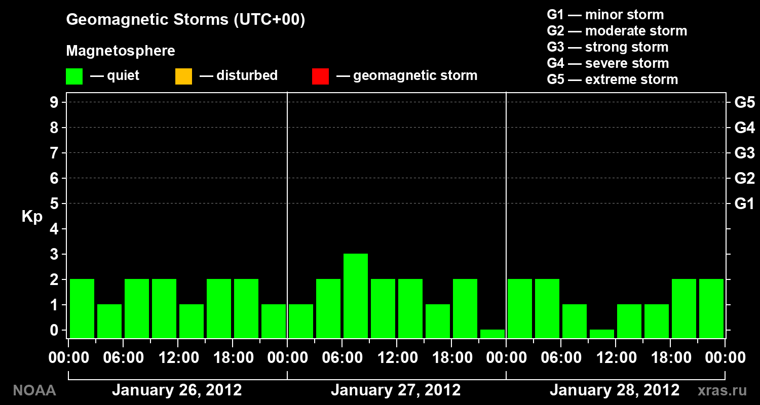Geomagnetic index Kp for 3 days
