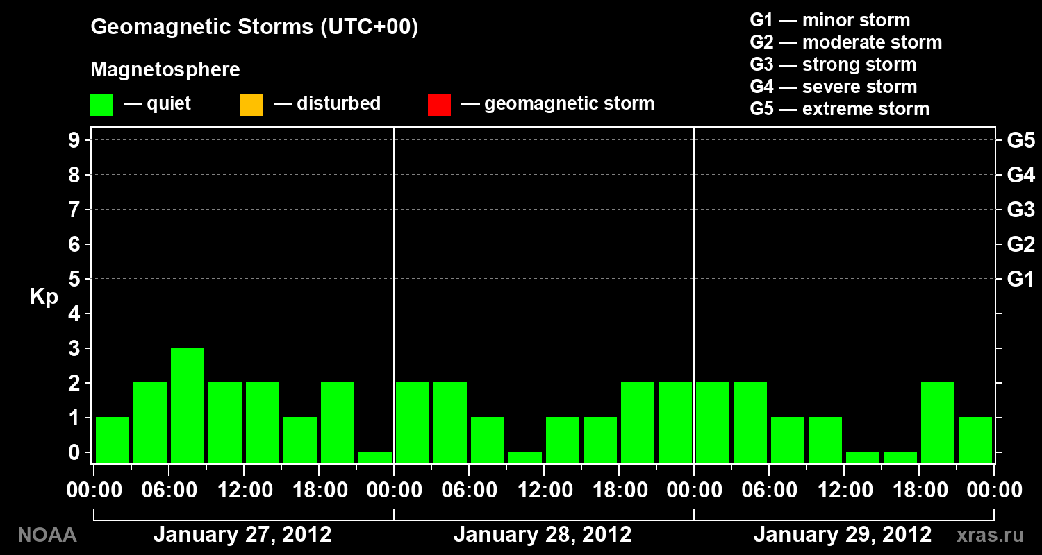 Geomagnetic index Kp for 3 days