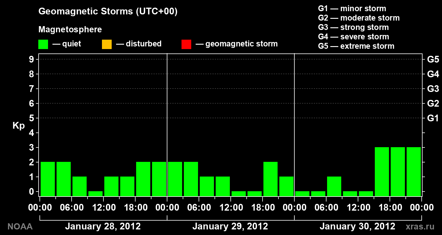 Geomagnetic index Kp for 3 days