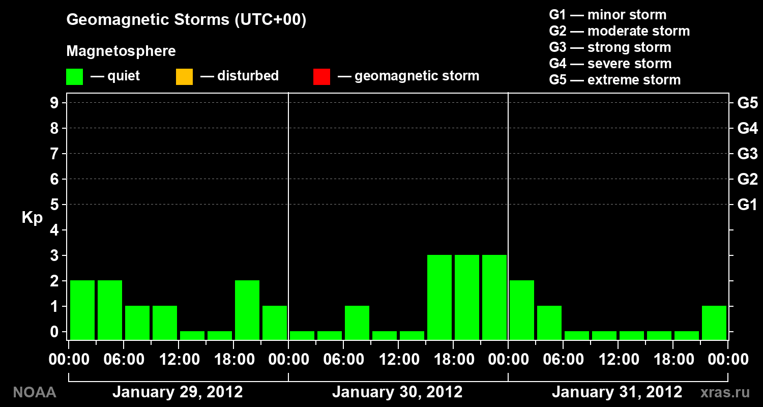 Geomagnetic index Kp for 3 days