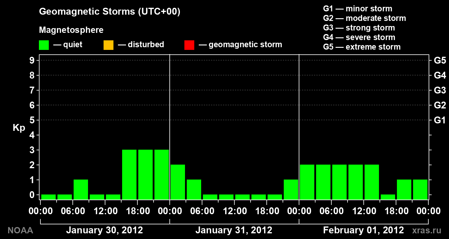 Geomagnetic index Kp for 3 days