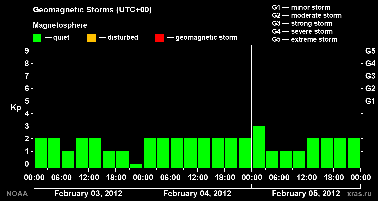 Geomagnetic index Kp for 3 days