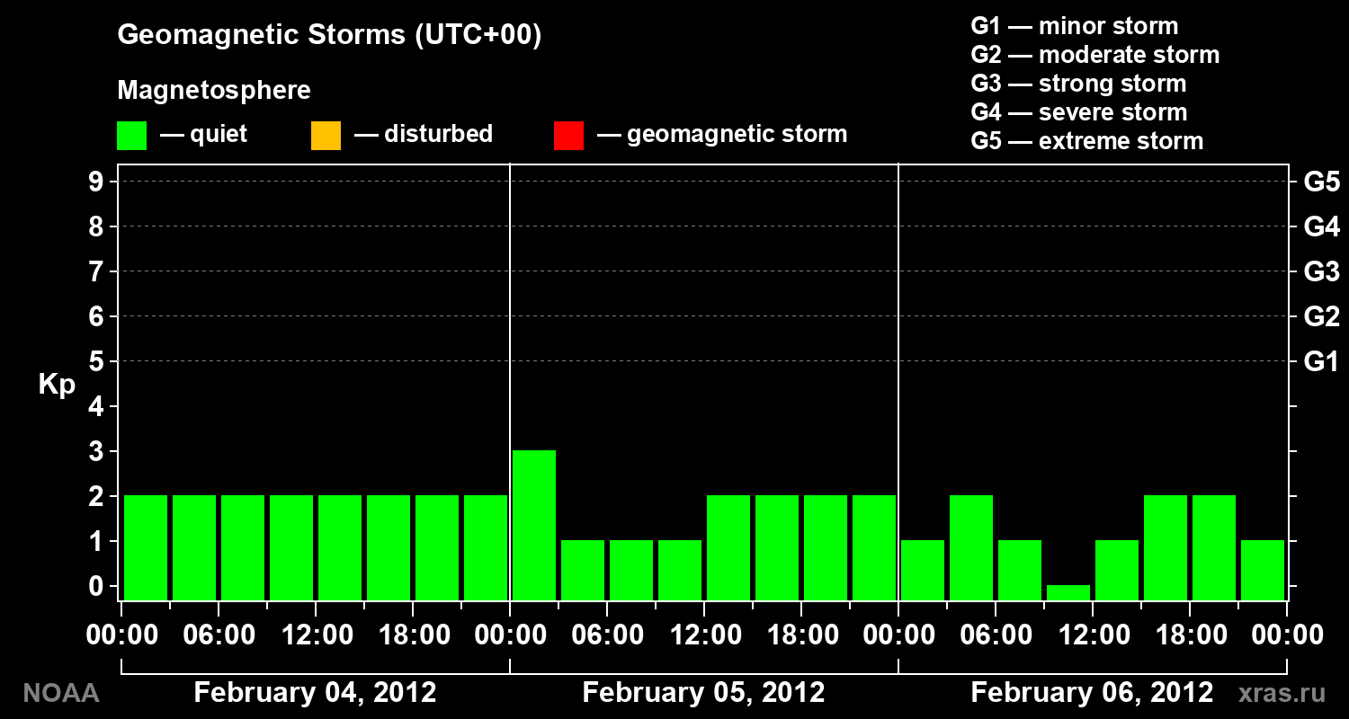 Geomagnetic index Kp for 3 days