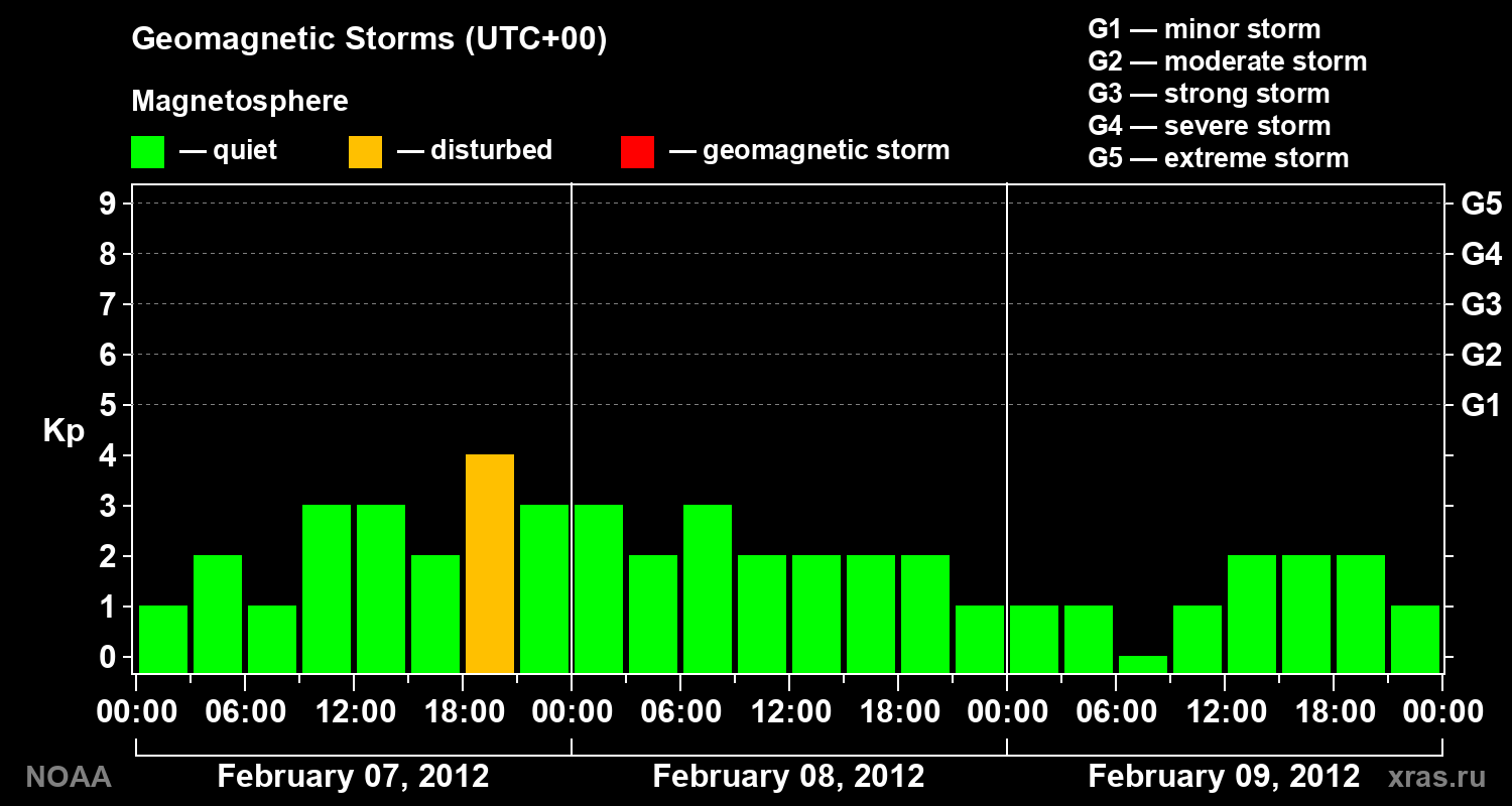 Geomagnetic index Kp for 3 days
