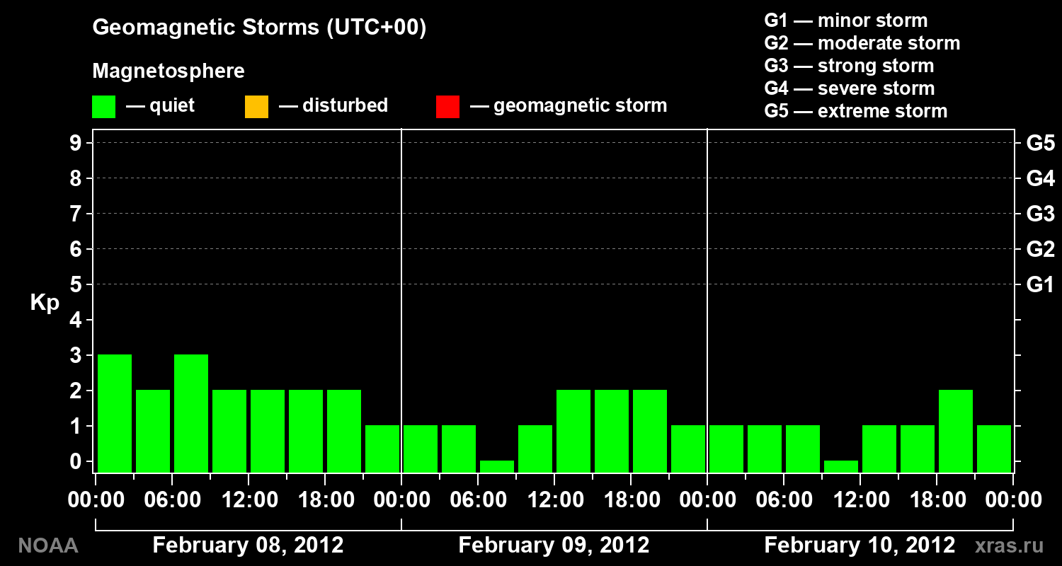 Geomagnetic index Kp for 3 days