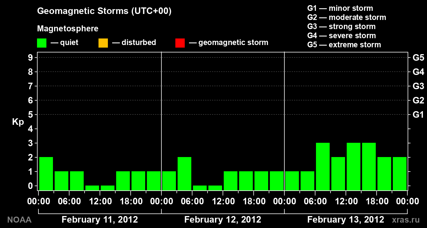 Geomagnetic index Kp for 3 days