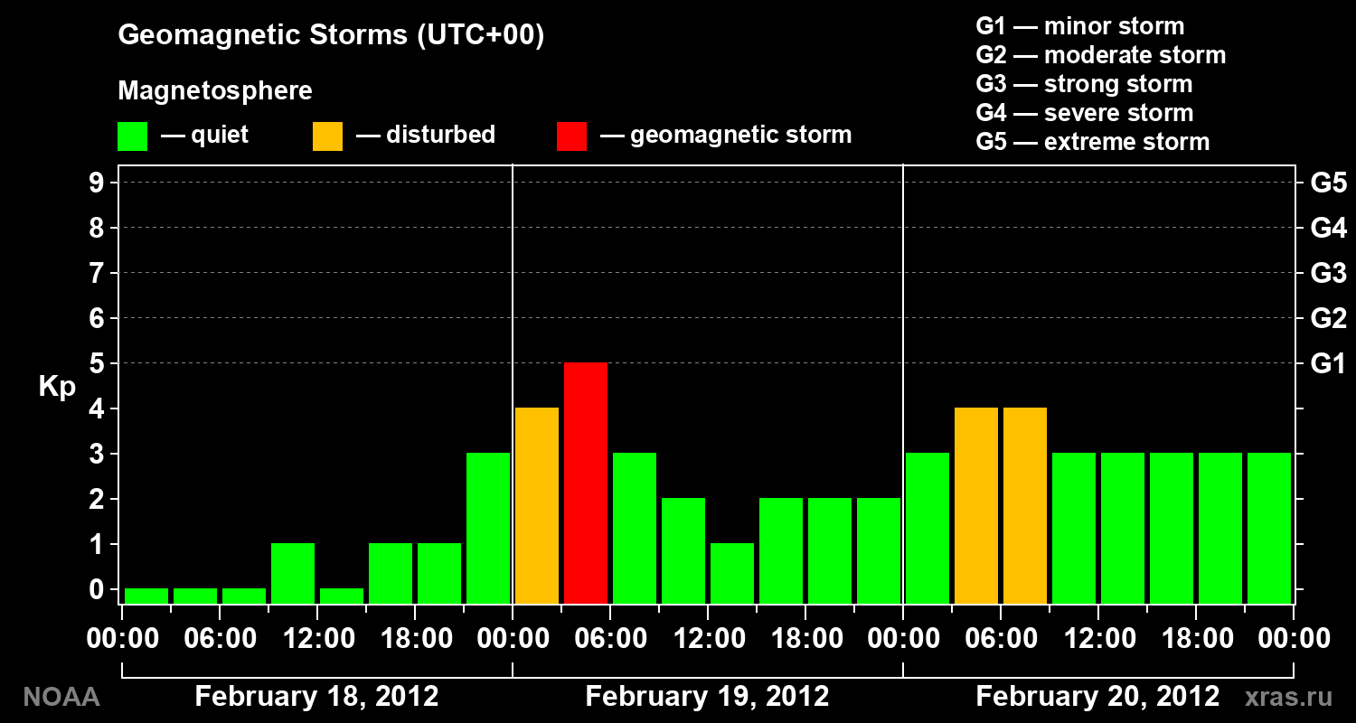 Geomagnetic index Kp for 3 days