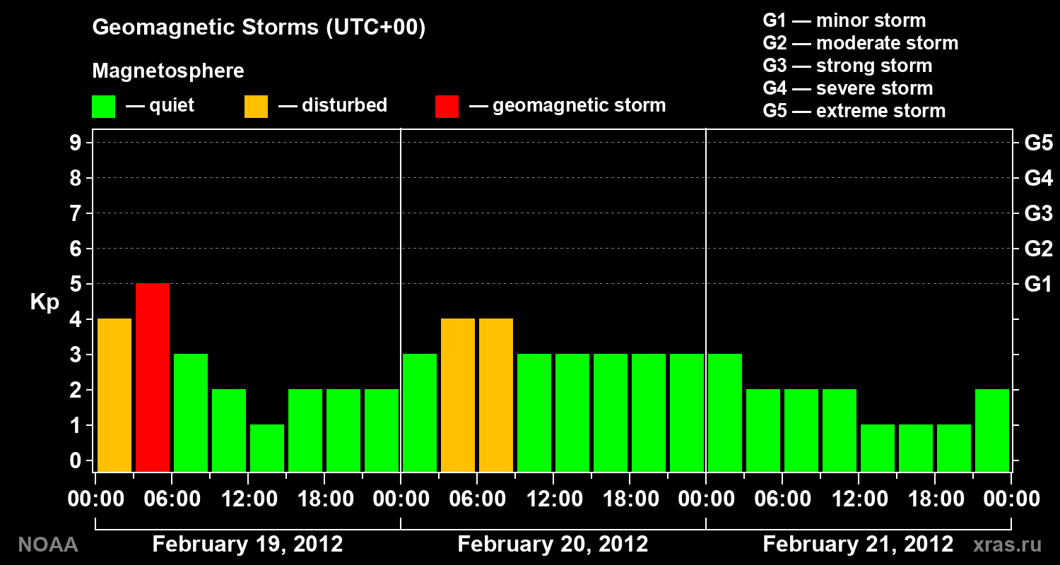 Geomagnetic index Kp for 3 days
