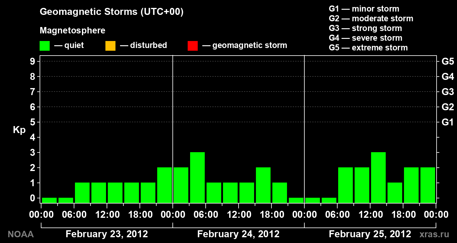 Geomagnetic index Kp for 3 days