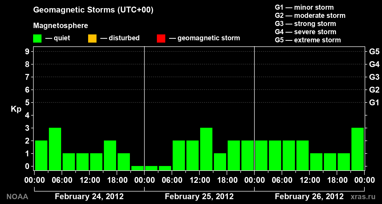 Geomagnetic index Kp for 3 days