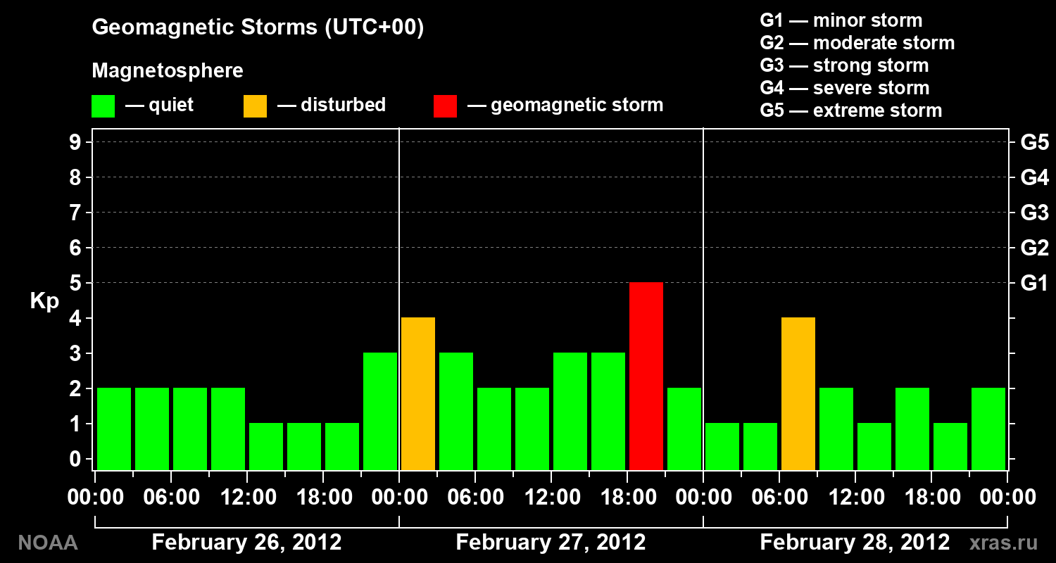 Geomagnetic index Kp for 3 days