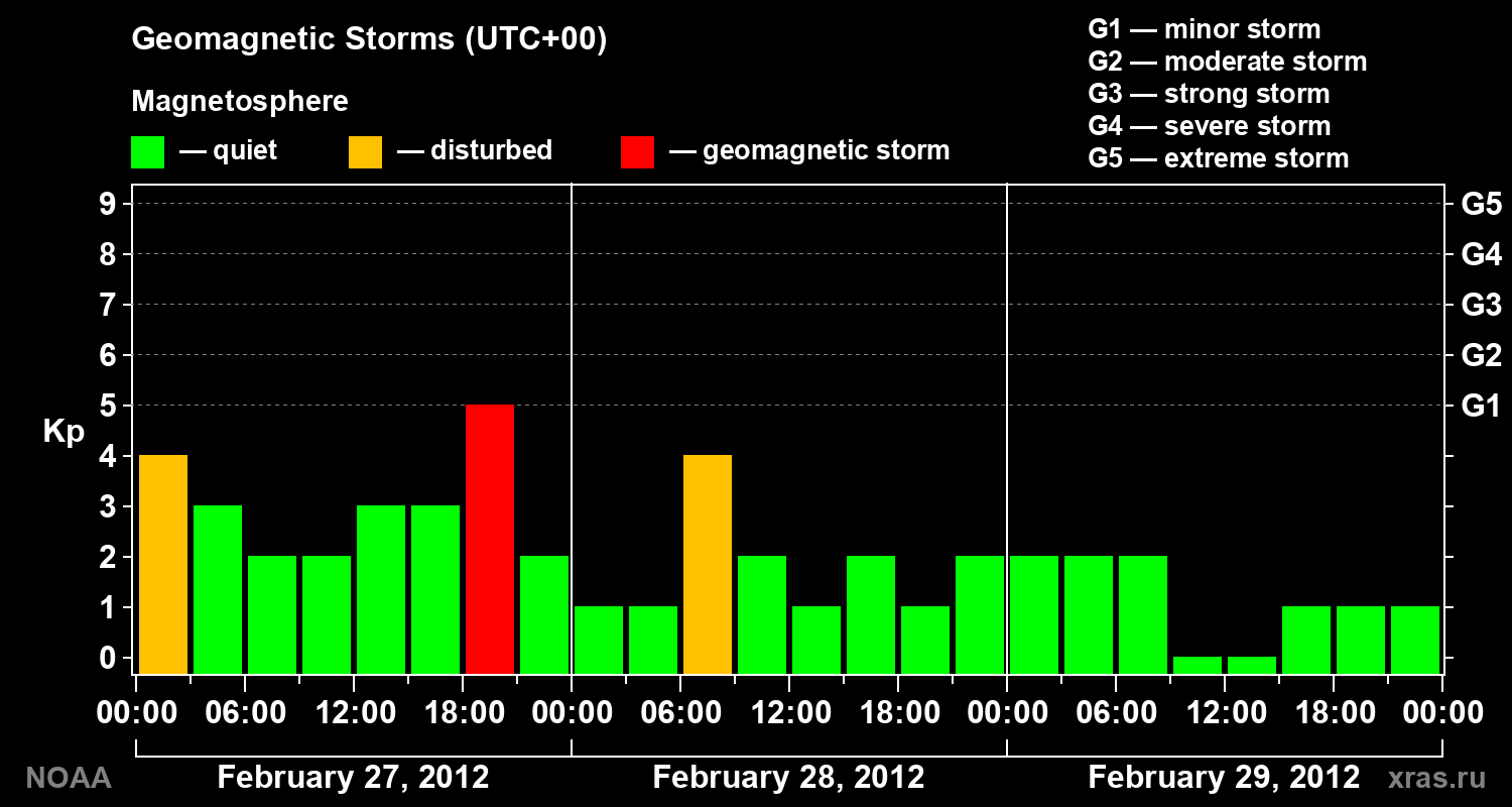 Geomagnetic index Kp for 3 days