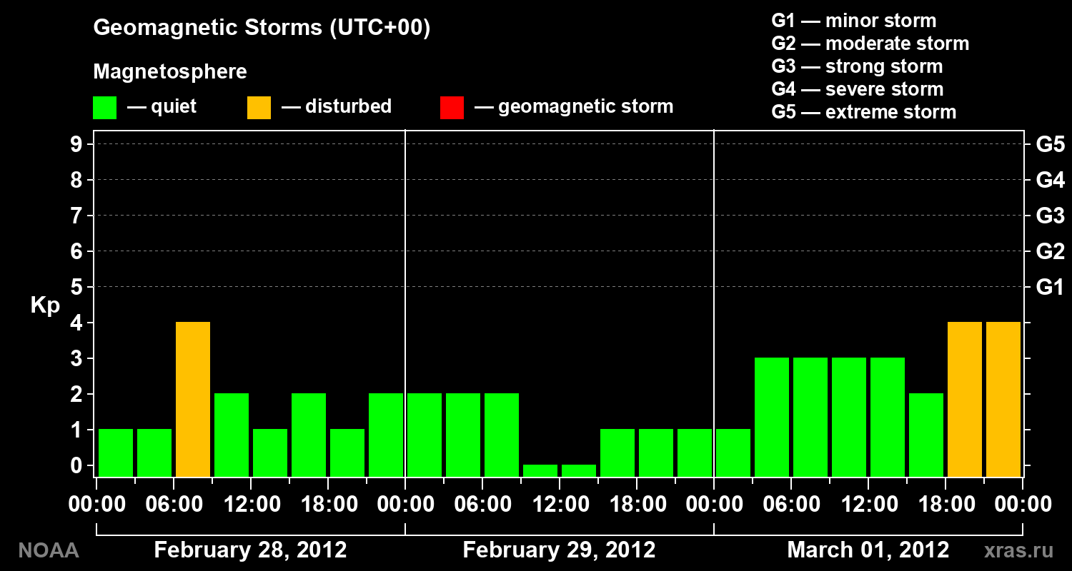 Geomagnetic index Kp for 3 days