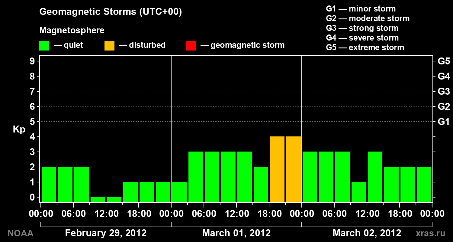 Geomagnetic index Kp for 3 days