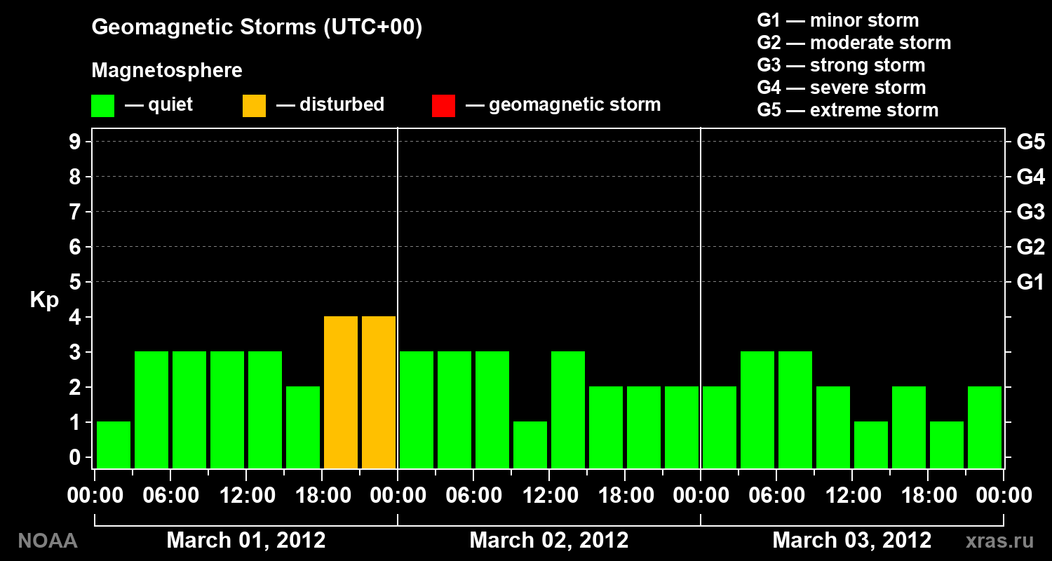Geomagnetic index Kp for 3 days