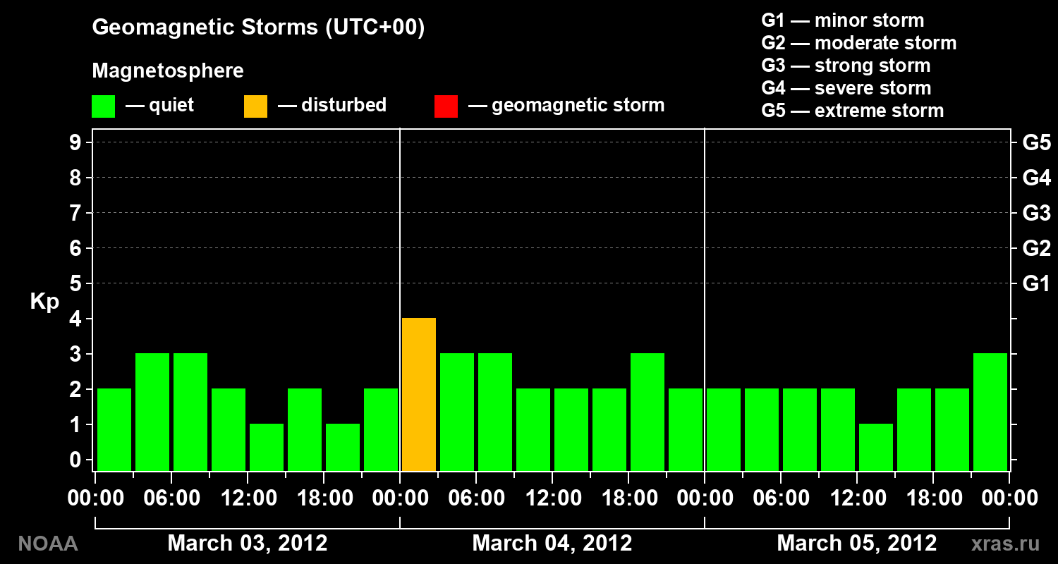 Geomagnetic index Kp for 3 days