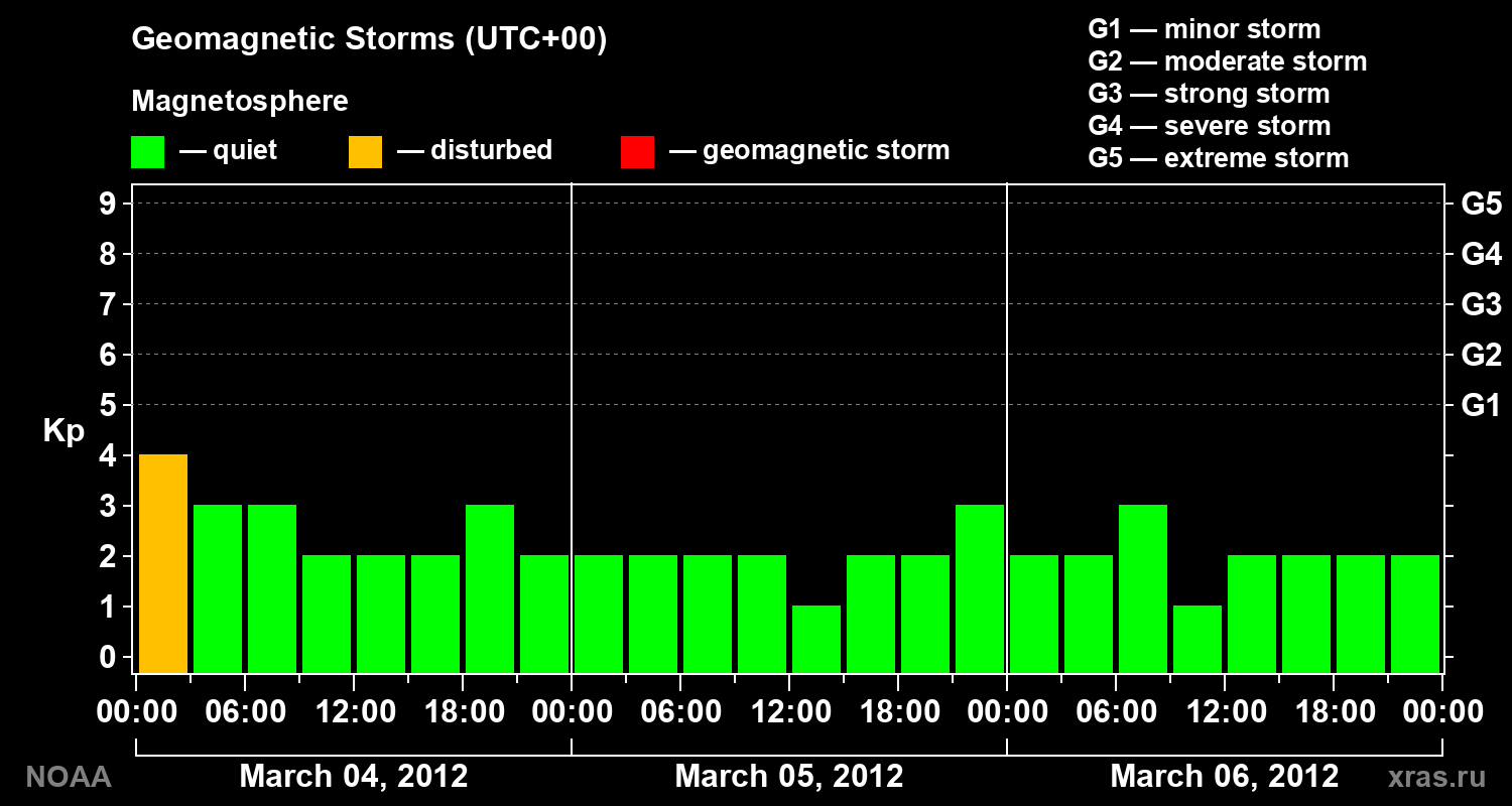 Geomagnetic index Kp for 3 days