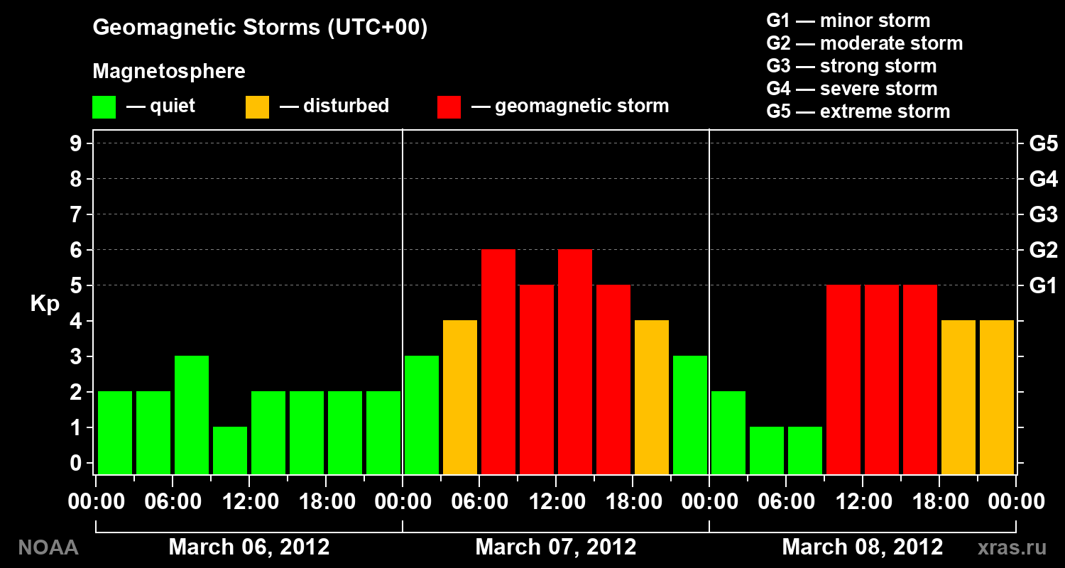 Geomagnetic index Kp for 3 days