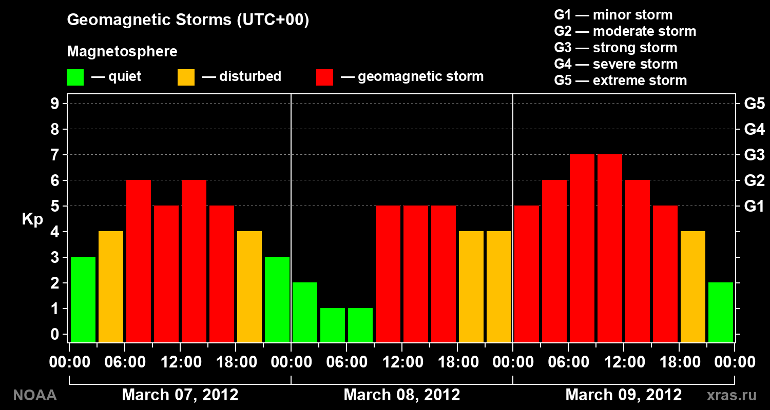 Geomagnetic index Kp for 3 days