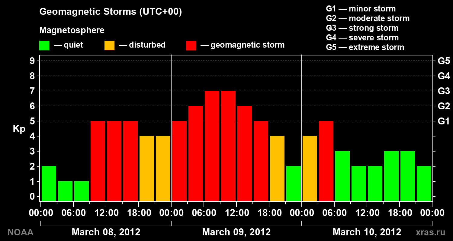 Geomagnetic index Kp for 3 days