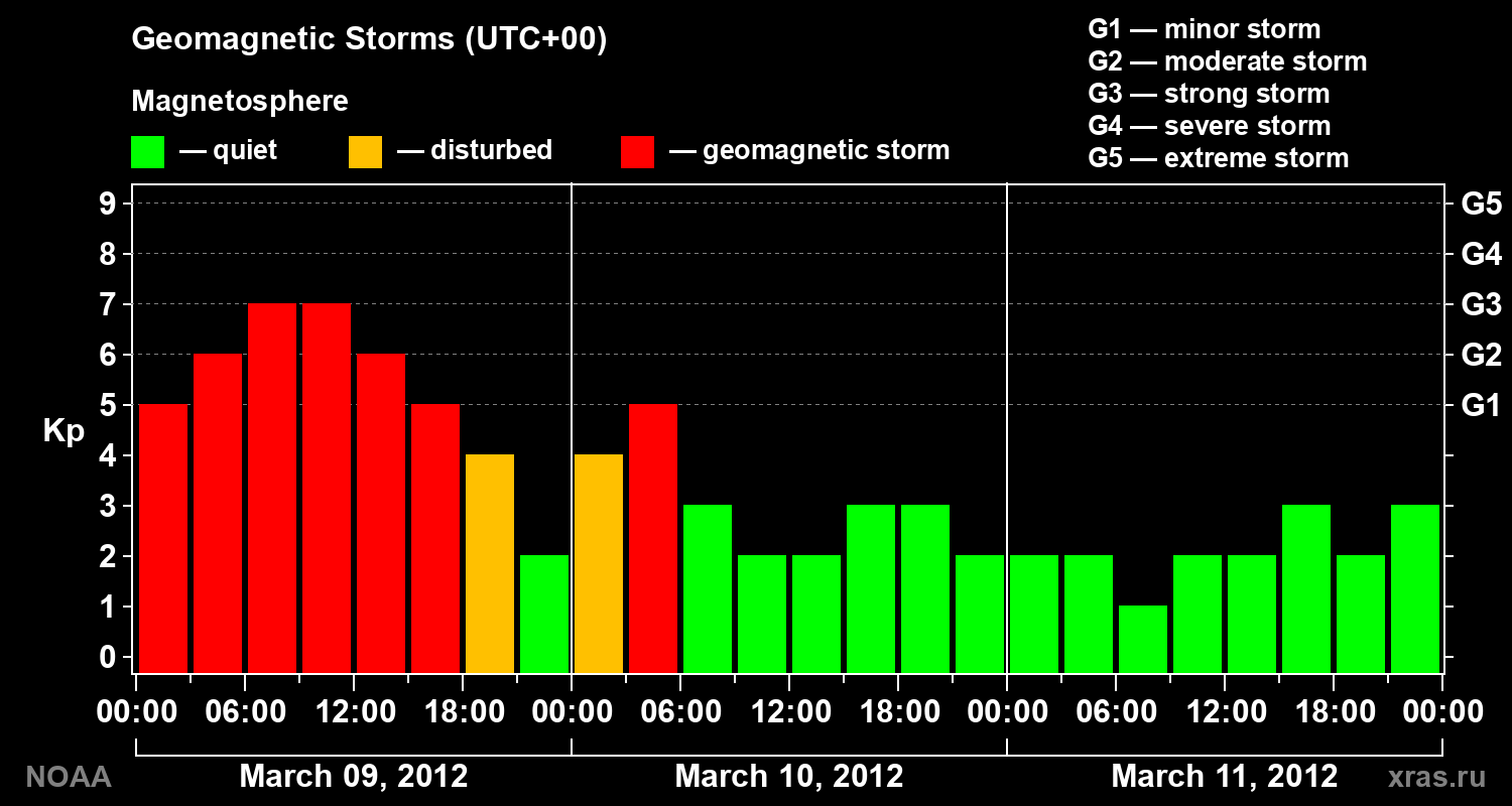 Geomagnetic index Kp for 3 days