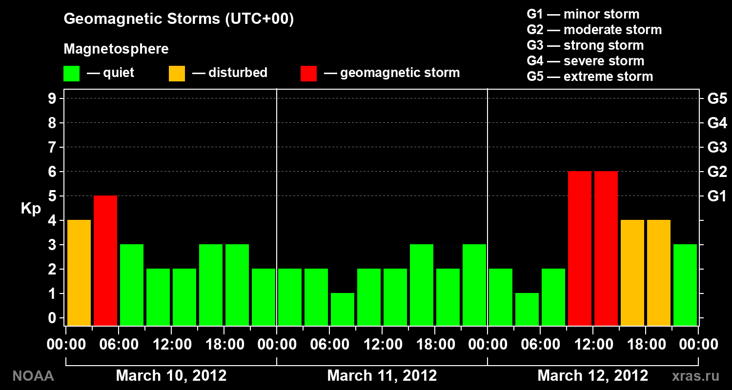 Geomagnetic index Kp for 3 days