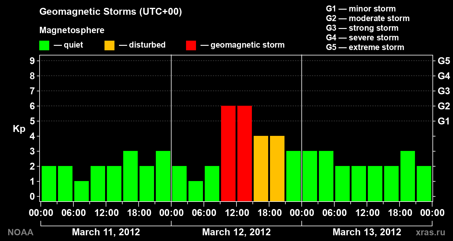 Geomagnetic index Kp for 3 days